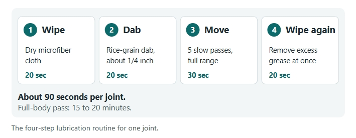 The four-step lubrication routine for one joint