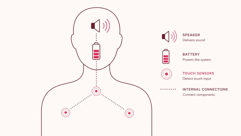 doll-sound-module-touch-sensor-diagram Illustration of a head-mounted speaker and battery module connected to touch sensor points, showing how touch activates sound