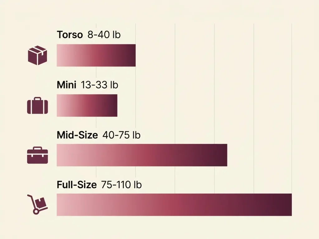sex-doll-net-weight-comparison-lb Bar chart comparing sex doll net weight by type: torso 8-40 lb, mini 13-33 lb, mid-size 40-75 lb, full-size 75-110 lb