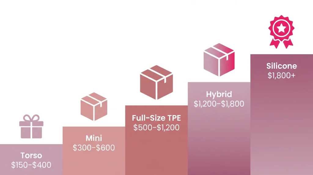 sex-doll-price-tiers-infographic Infographic showing sex doll price tiers from $150 torso to $1,800+ silicone doll