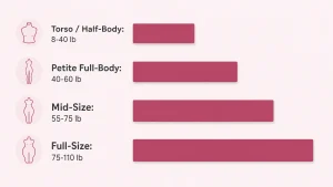 Bar chart comparing sex doll weight ranges: torso 8-40 lb, petite 40-60 lb, mid-size 55-75 lb, full-size 75-110 lb